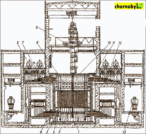 Ядерный реактор РБМК устройство