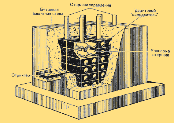 Принцип устройства ядернорго реактора